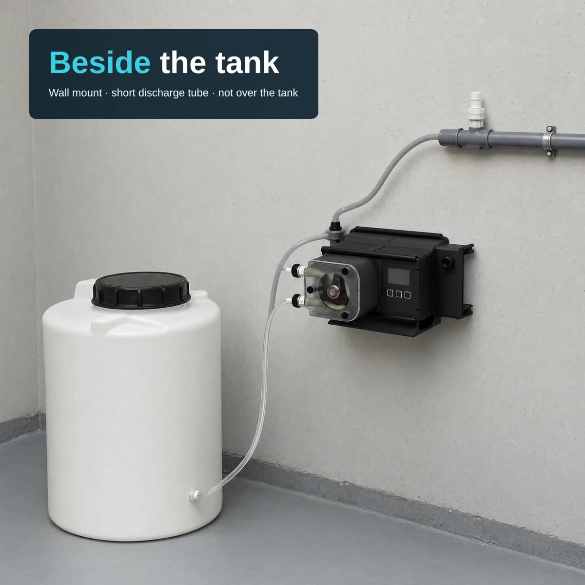 Illustration of a black metering pump with a clear round head cover, a small grey LCD and three square keys, fixed to a concrete wall beside a white lidded plastic tank standing on the floor. A clear suction tube runs from the tank's lower outlet to the pump's lower fitting; a grey discharge tube rises from the pump's upper fitting to a white fitting pointing upward on a grey horizontal pipe. Overlay text top-left: headline 'Beside the tank', subtitle 'Wall mount · short discharge tube · not over the tank'.