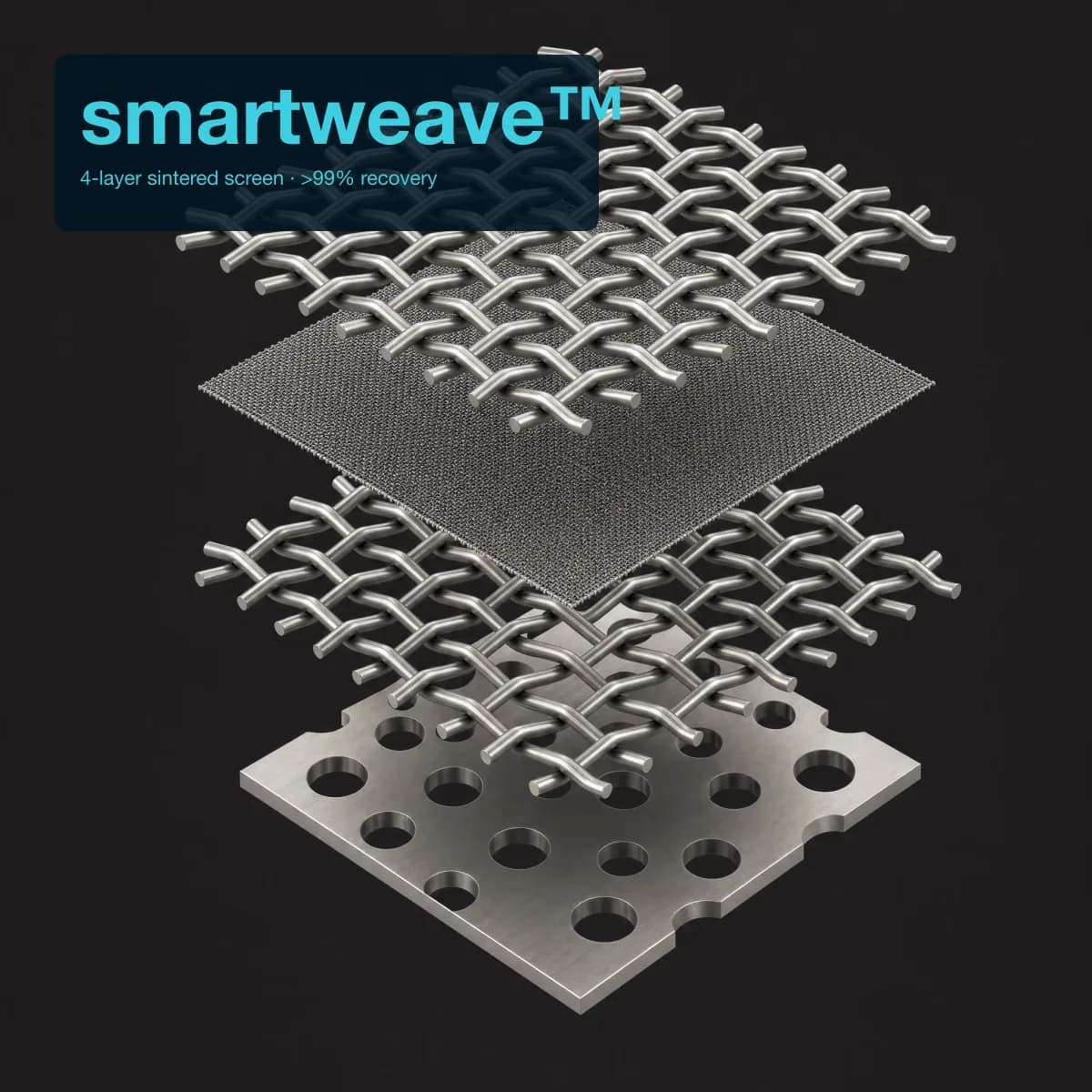 Exploded render of a four-layer stainless screen on a dark ground: a coarse woven wire layer on top, a fine woven layer beneath it, a second coarse woven layer, and a perforated plate at the bottom. Overlay text reads 'smartweave™' and '4-layer sintered screen · >99% recovery'.