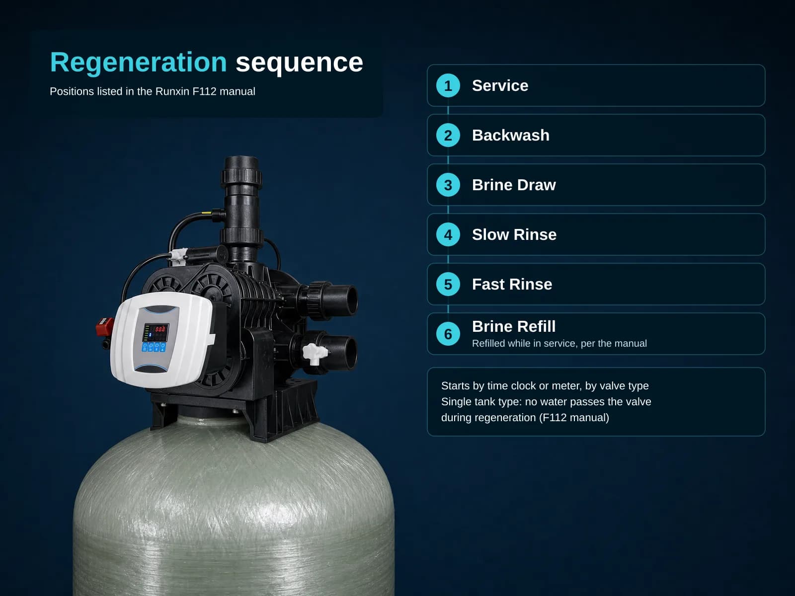 A Runxin F112A-type valve on a grey-green fibreglass tank against a dark blue backdrop: black body with round cam covers, a white control panel with a small red LED display and four blue buttons, a vertical pipe stack and two large side pipe stubs, black mounting feet. At top-left, 'Regeneration sequence' and 'Positions listed in the Runxin F112 manual'. At right, six numbered cards: 1 Service, 2 Backwash, 3 Brine Draw, 4 Slow Rinse, 5 Fast Rinse, 6 Brine Refill ('Refilled while in service, per the manual'). A lower card reads 'Starts by time clock or meter, by valve type. Single tank type: no water passes the valve during regeneration (F112 manual)'.