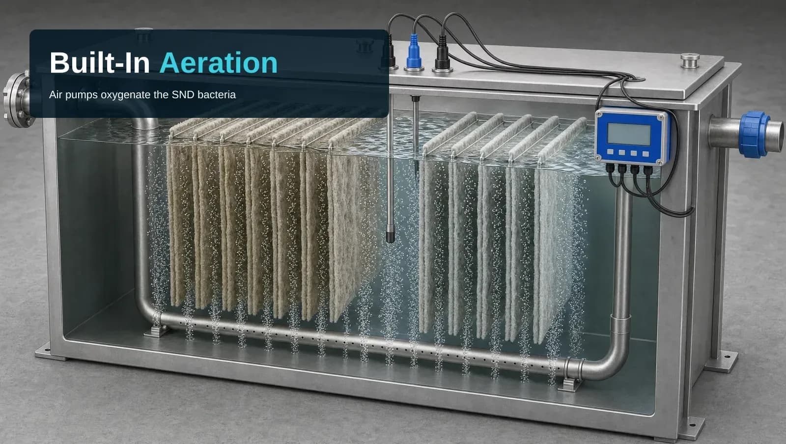 Cutaway render of a rectangular stainless-steel tank with a transparent front wall. Two groups of pale fibrous vertical panels hang side by side from rails at the water surface almost to the floor, one group tan and one grey-blue. A perforated pipe runs along the bottom and up the sides, with columns of bubbles rising past the panels. A probe hangs from the lid, cables run from three lid fittings to a blue digital display box on the right, a flanged connection sits at the left end and a pipe with a blue union coupling at the right. A dark panel at top left reads Built-In Aeration, with the line Air pumps oxygenate the SND bacteria beneath it.