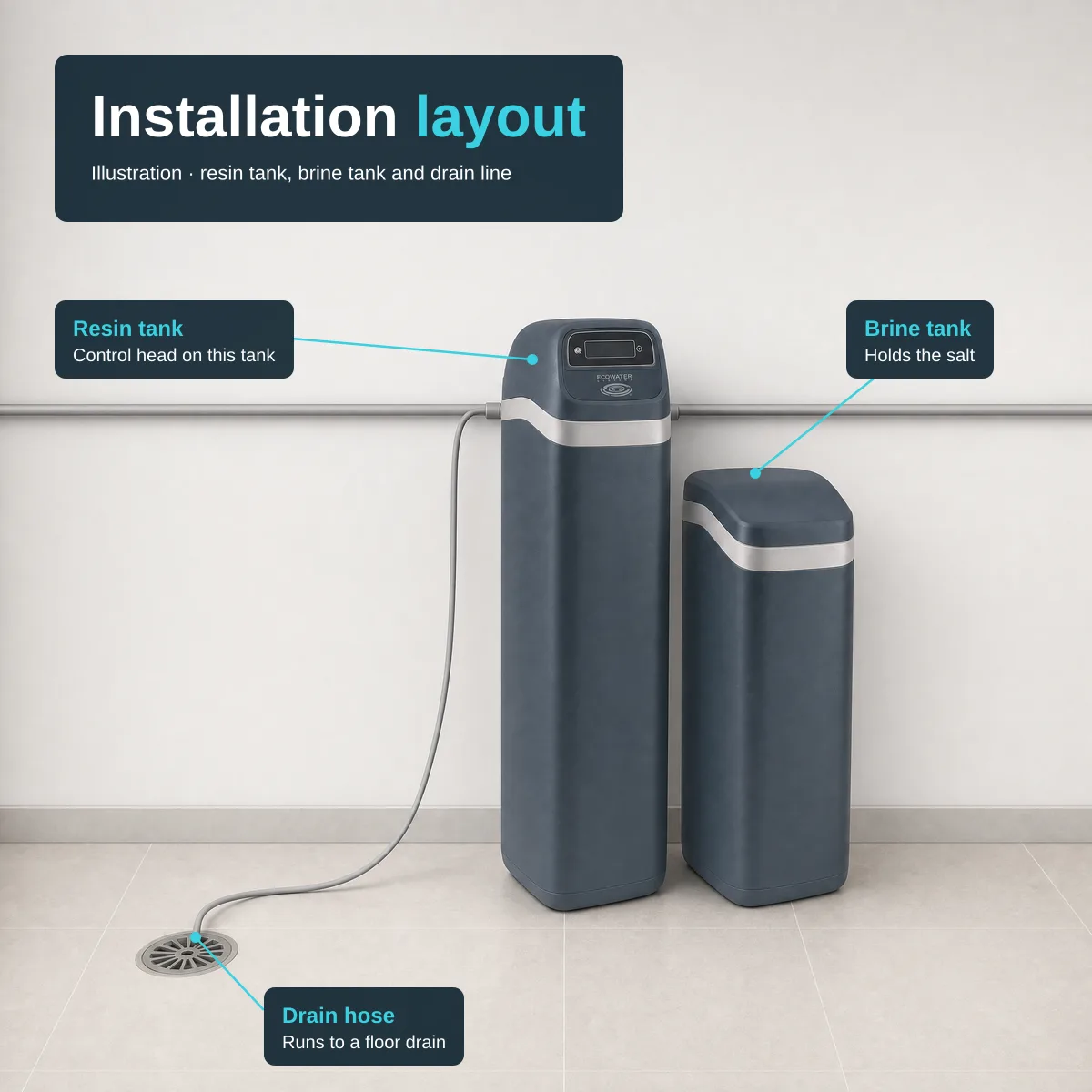 Generated illustration of the two-tank EcoWater softener against a plain wall in a tiled room: grey pipes run along the wall into the control head and a thin drain hose runs from the head down to a round floor drain. Overlay: headline "Installation layout", subtitle "Illustration · resin tank, brine tank and drain line"; labels "Resin tank - Control head on this tank", "Brine tank - Holds the salt", "Drain hose - Runs to a floor drain".