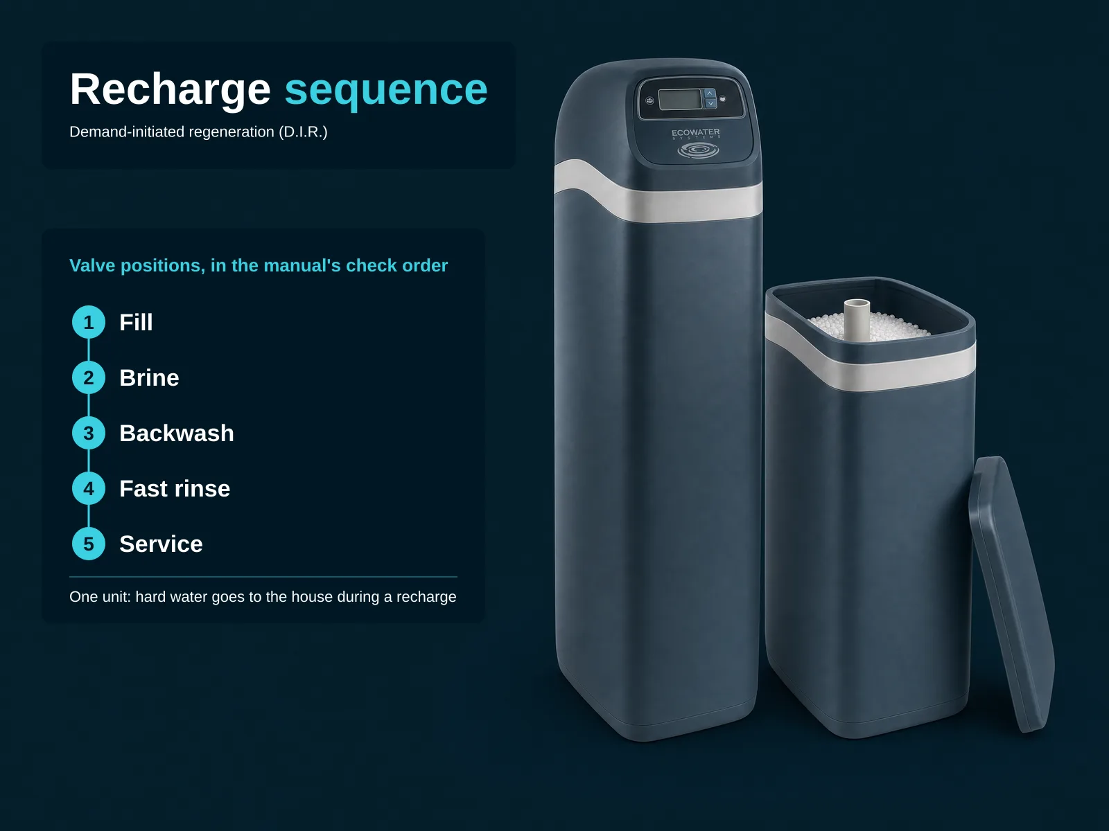 Explanatory graphic on navy: the intact two-tank EcoWater softener at the right, brine tank lid lifted off showing salt pellets. At left, overlay card. Headline "Recharge sequence", subtitle "Demand-initiated regeneration (D.I.R.)"; card titled "Valve positions, in the manual's check order" listing 1 Fill, 2 Brine, 3 Backwash, 4 Fast rinse, 5 Service, and the line "One unit: hard water goes to the house during a recharge".