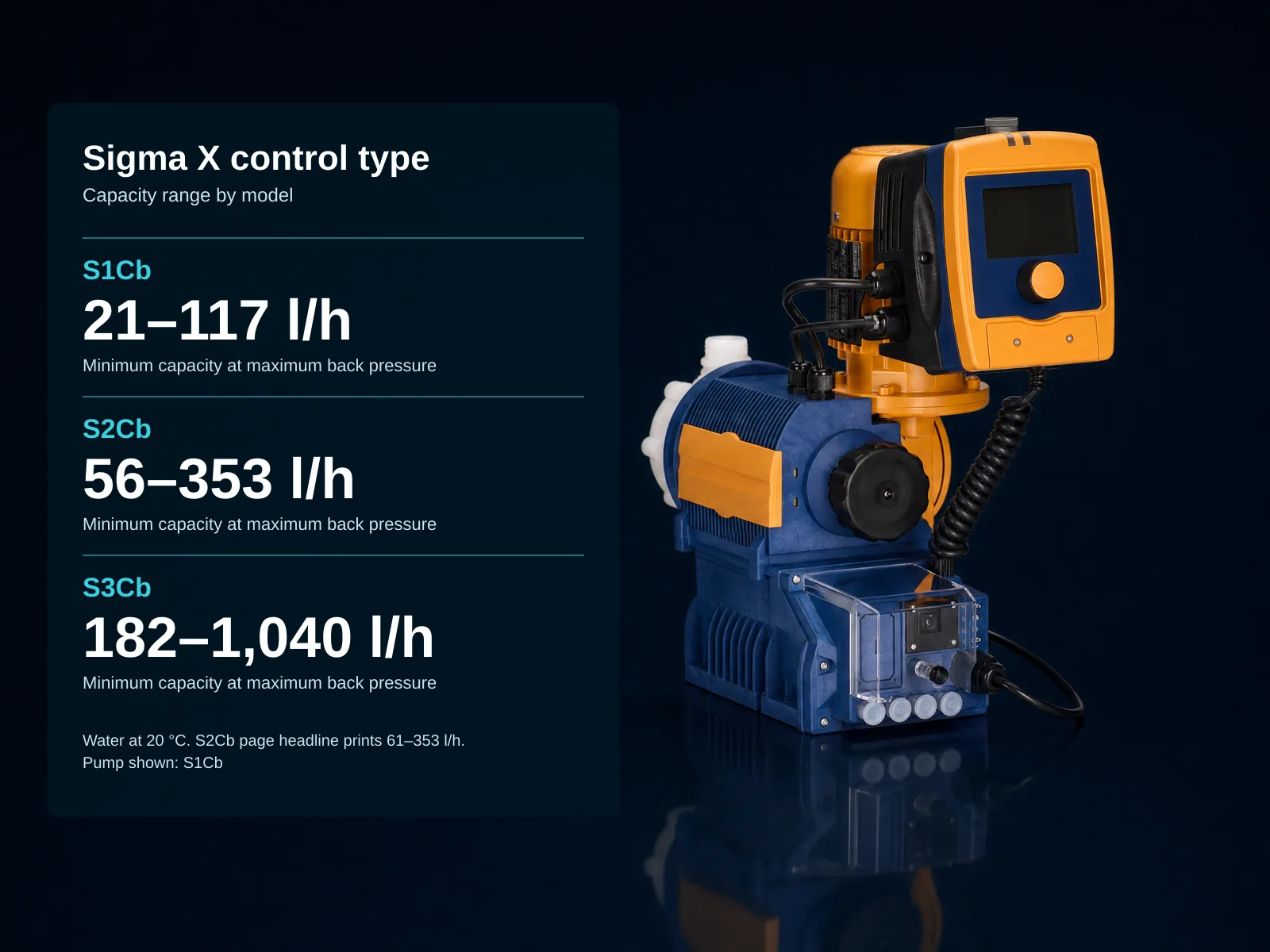 Dark studio image of a ProMinent Sigma X pump at right with a dark card at left reading: Sigma X control type, Capacity range by model; S1Cb 21–117 l/h; S2Cb 56–353 l/h; S3Cb 182–1,040 l/h, each with Minimum capacity at maximum back pressure; footer: Water at 20 °C. S2Cb page headline prints 61–353 l/h. Pump shown: S1Cb.