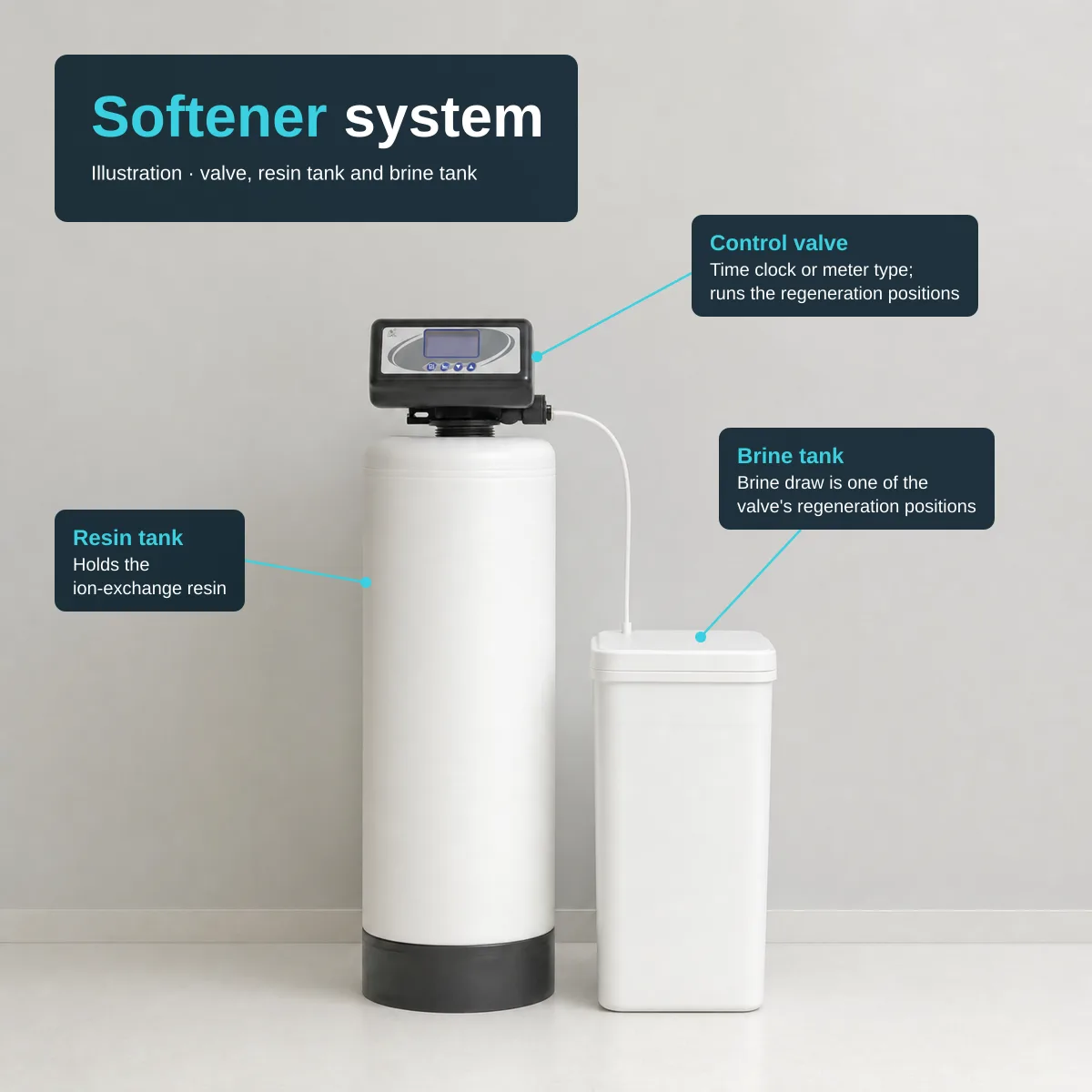 Generated illustration of a plain pale-grey room: a tall white resin tank with a black multi-port control head (grey oval panel, blue LCD, four small buttons) on top and a shorter white brine tank beside it joined by a thin white tube. Overlay: headline "Softener system", subtitle "Illustration · valve, resin tank and brine tank"; labels "Control valve — Time clock or meter type; runs the regeneration positions", "Resin tank — Holds the ion-exchange resin", "Brine tank — Brine draw is one of the valve's regeneration positions".