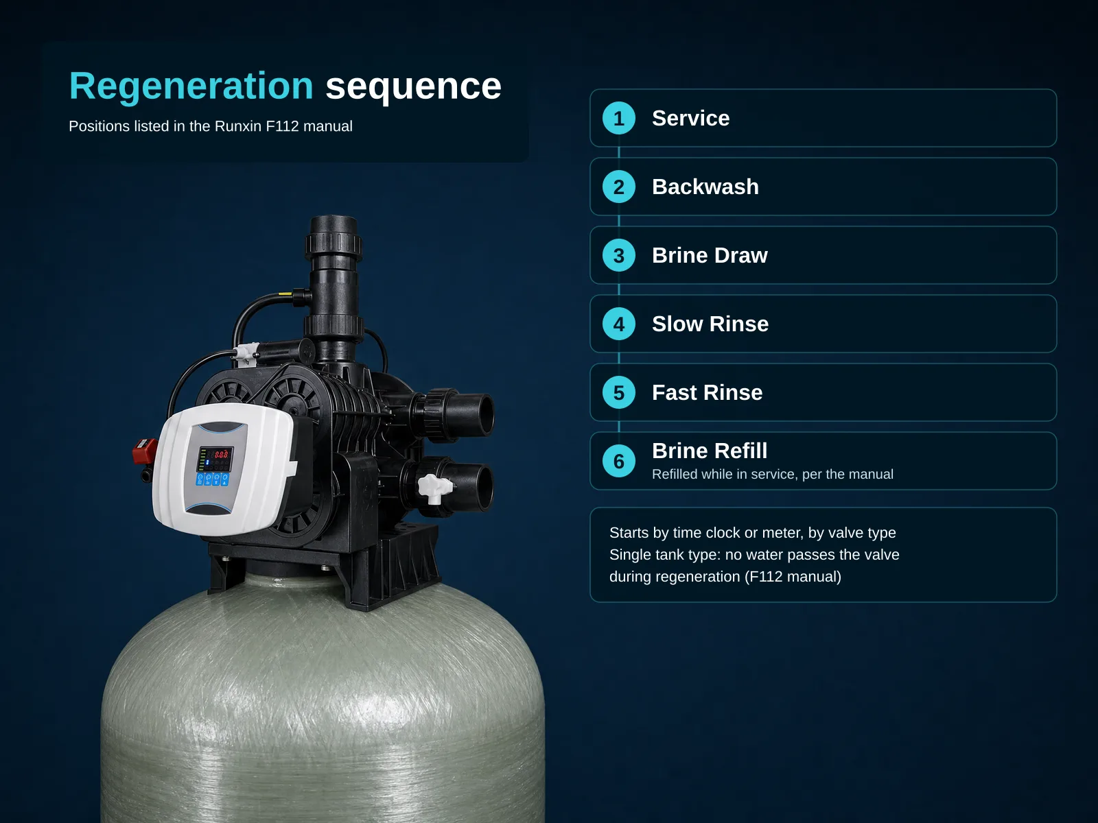Studio render of a Runxin F112A multi-port control valve (black body with round cam covers, white control panel with a small red LED display and four blue buttons, vertical pipe stack, two large side pipe stubs, black mounting feet) seated on a grey-green fibreglass tank, on a dark navy backdrop. Overlay text top-left: headline "Regeneration sequence", subtitle "Positions listed in the Runxin F112 manual". Right column of six numbered cards: 1 Service, 2 Backwash, 3 Brine Draw, 4 Slow Rinse, 5 Fast Rinse, 6 Brine Refill ("Refilled while in service, per the manual"). Lower card: "Starts by time clock or meter, by valve type. Single tank type: no water passes the valve during regeneration (F112 manual)".