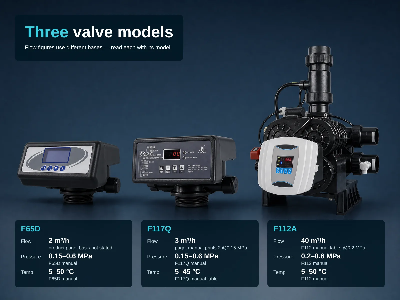 Studio render of three Runxin valves in a row on a dark navy backdrop: the compact F65D with a grey oval LCD panel and four blue buttons, the F117Q with a black printed panel and a red LED display, and the much larger F112A with a white control panel, round cam covers, pipe stack and mounting feet. Overlay text top-left: headline "Three valve models", subtitle "Flow figures use different bases — read each with its model". Three cards below. F65D: Flow 2 m³/h (product page; basis not stated), Pressure 0.15–0.6 MPa (F65D manual), Temp 5–50 °C (F65D manual). F117Q: Flow 3 m³/h (page; manual prints 2 @0.15 MPa), Pressure 0.15–0.6 MPa (F117Q manual), Temp 5–45 °C (F117Q manual table). F112A: Flow 40 m³/h (F112 manual table, @0.2 MPa), Pressure 0.2–0.6 MPa (F112 manual), Temp 5–50 °C (F112 manual).