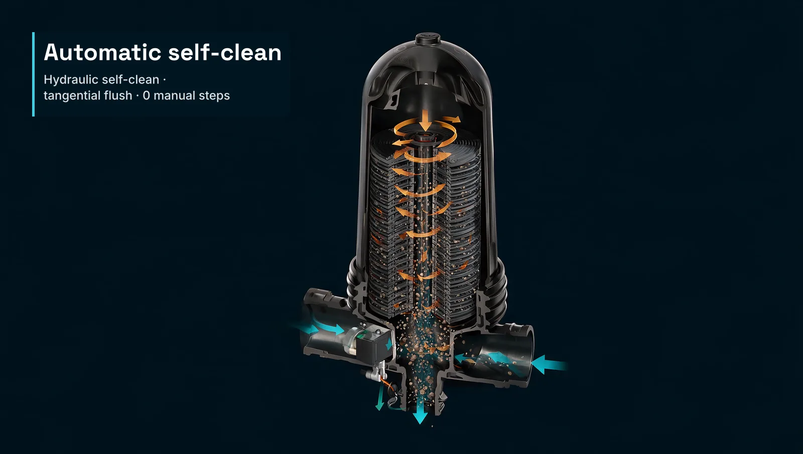 Technical cross-section of the Spin Klin disc filter in automated backwash mode — disc stack released and separated by tangential nozzles, flush water flowing in reverse, carrying retained debris out through the drain port. A compact editorial text block anchored to the top-left over the dark background carries the integrated headline Automatic self-clean and the subtitle Automatic hydraulic self-clean · tangential flush · 0 manual steps.