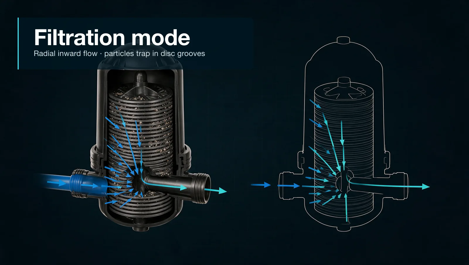 Technical cross-section of the Spin Klin disc filter in filtration mode — incoming water flows radially inward through the compressed polymeric disc stack, particles trapped within the disc grooves, clean filtered water exiting the outlet port. A compact editorial text block anchored to the top-left over the dark background carries the integrated headline Filtration mode and the subtitle Radial inward flow · particles trap in disc grooves.