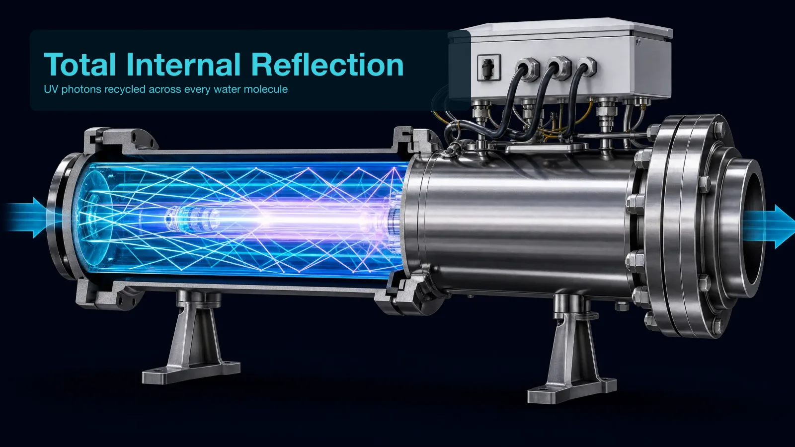 Technical cross-section illustration of the Atlantium HOD UV reactor — left half cut away showing translucent quartz water chamber with a central glowing MPHI UV lamp and cyan UV light rays bouncing in a Total Internal Reflection pattern throughout the interior. Right half shows exterior electropolished SS 316 housing intact with flanged end connection and ballast module on top. Dark ink background.