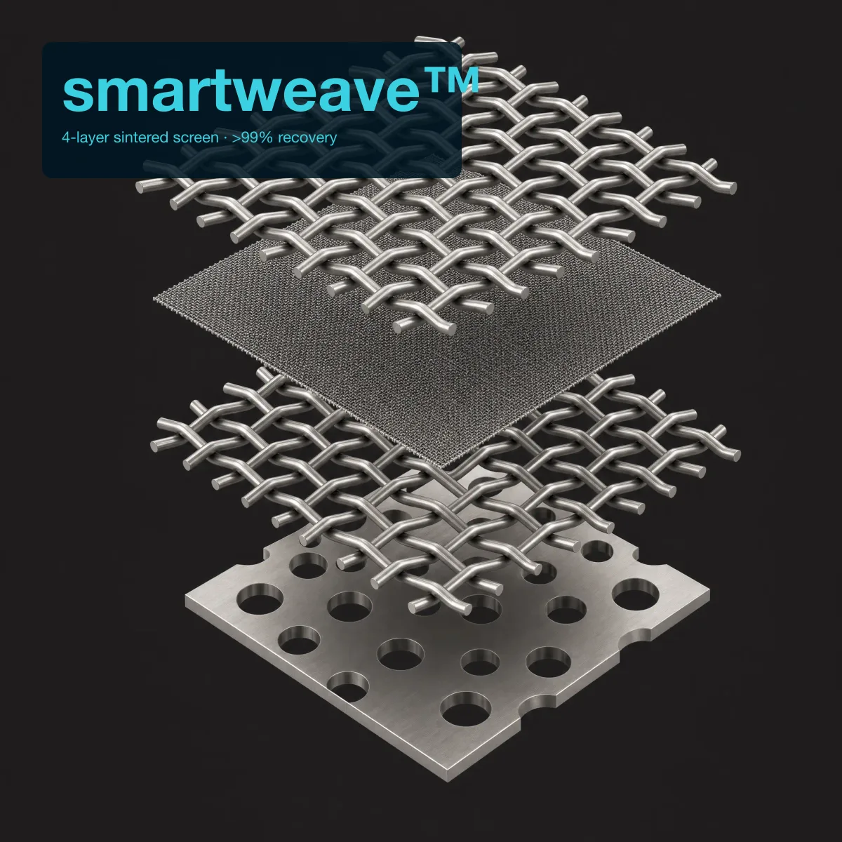 Technical isometric exploded-view detail of the Filtersafe smartweave four-layer sintered stainless screen — four silver-grey metallic layers separated vertically showing the perforated reinforcement plate at bottom, two protective wire mesh layers, and the fine sintered filtration control layer between them; dark neutral background; editorial overlay top-left reads 'smartweave™' and '4-layer sintered screen · >99% recovery'.