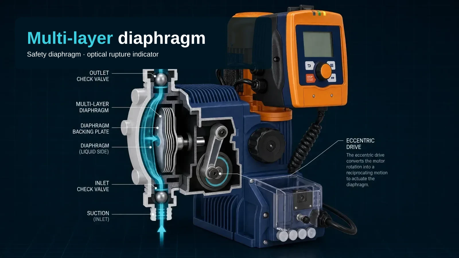 Technical cutaway cross-section illustration of a ProMinent Sigma motor-driven diaphragm metering pump — navy-blue housing with orange accents on the exterior half; internal cross-section reveals multi-layer diaphragm, eccentric drive linkage, inlet and outlet check-ball valves, and diaphragm backing plate with labelled components; cyan flow arrows trace suction and discharge stroke direction. A compact text block at the top-left carries the headline "Multi-layer diaphragm", with "Multi-layer" picked out in cyan, and the subtitle "Safety diaphragm · optical rupture indicator".