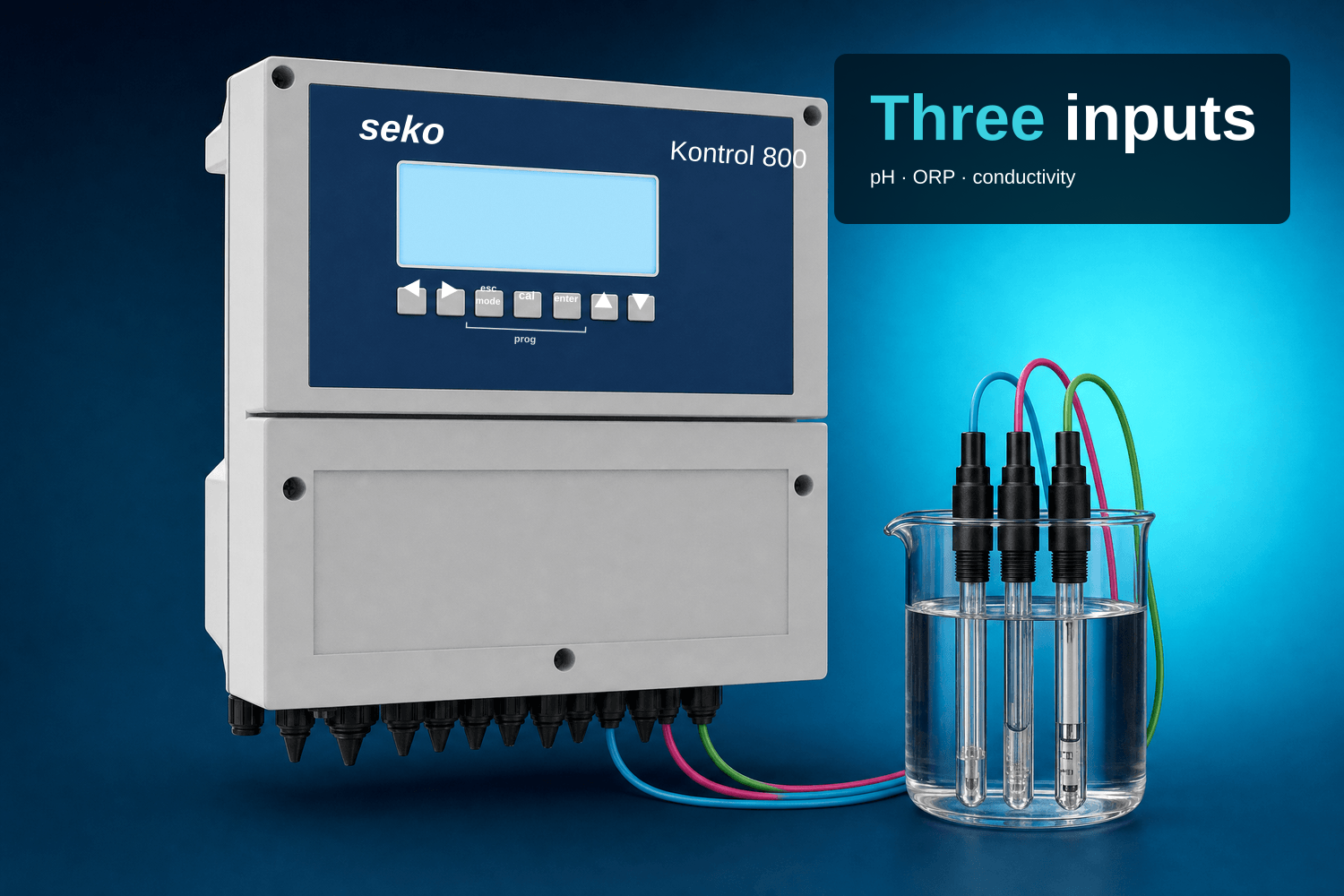 Editorial composition of the SEKO Kontrol 800 controller beside a glass beaker holding three sensor probes, their cyan, magenta and green cables running to the enclosure's cable glands along the bottom edge; the lower terminal-cover panel is closed, with no interior visible. A compact text block anchored to the top-right carries the headline "Three inputs", with "Three" picked out in cyan, and the subtitle "pH · ORP · conductivity".