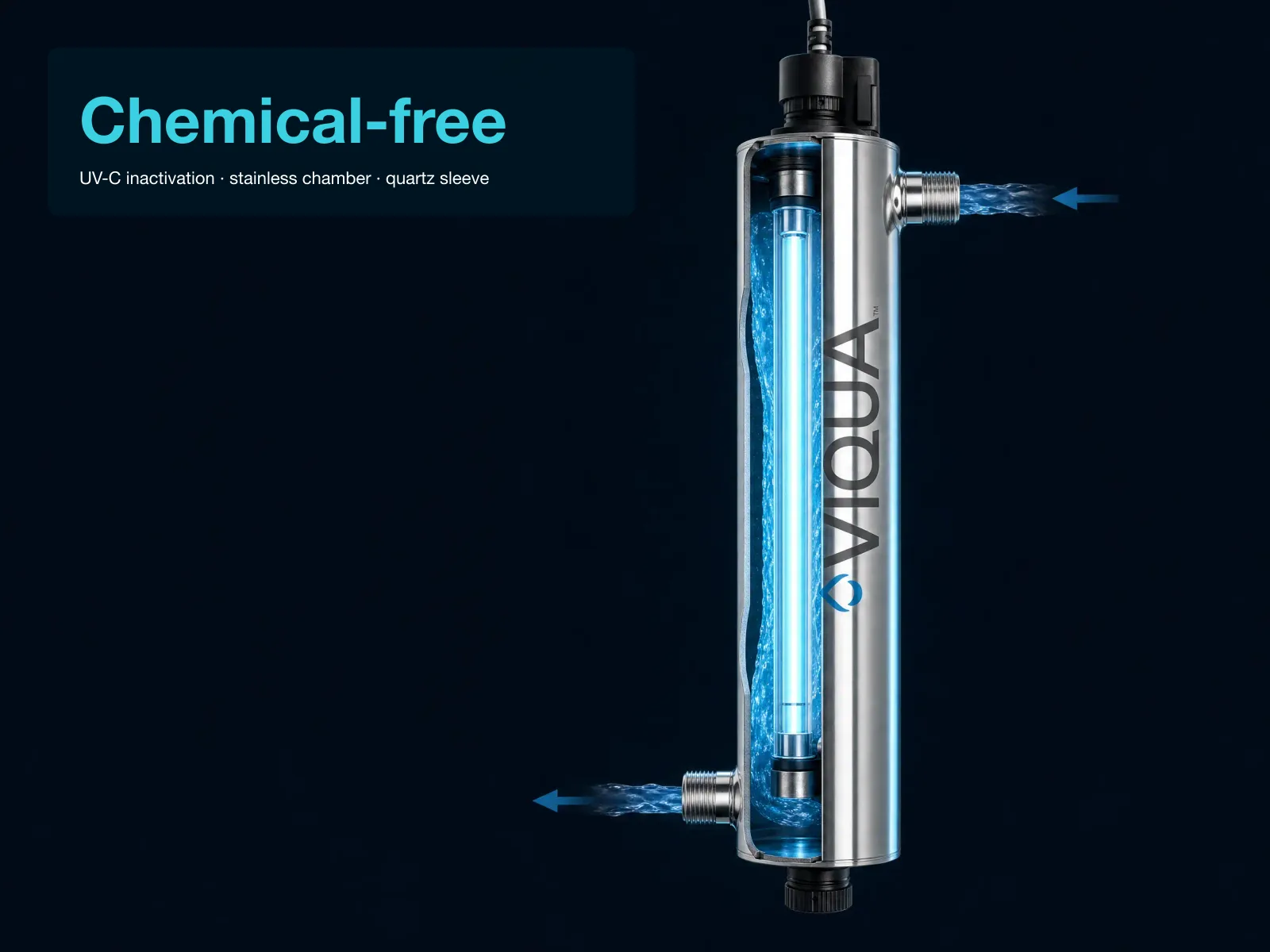 Technical cross-section of the Viqua UV reactor chamber showing the UV-C lamp running down the central axis inside a clear quartz sleeve, with translucent blue water sheath and cyan glow, against a dark background.