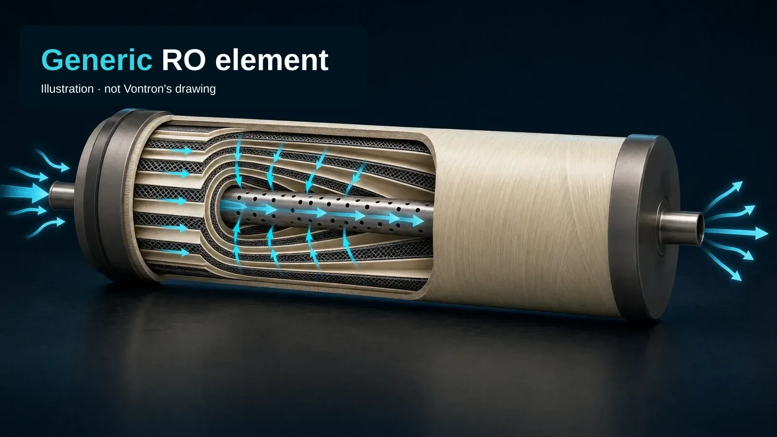 Generic illustration of a reverse-osmosis membrane element, not a Vontron drawing: an outer shell partially cut away to show membrane sheets and mesh spacer layers wound around a central perforated product-water tube, with cyan-teal flow arrows. A compact text block at the top-left carries the headline "Generic RO element", with "Generic" picked out in cyan, and the subtitle "Illustration · not Vontron's drawing".