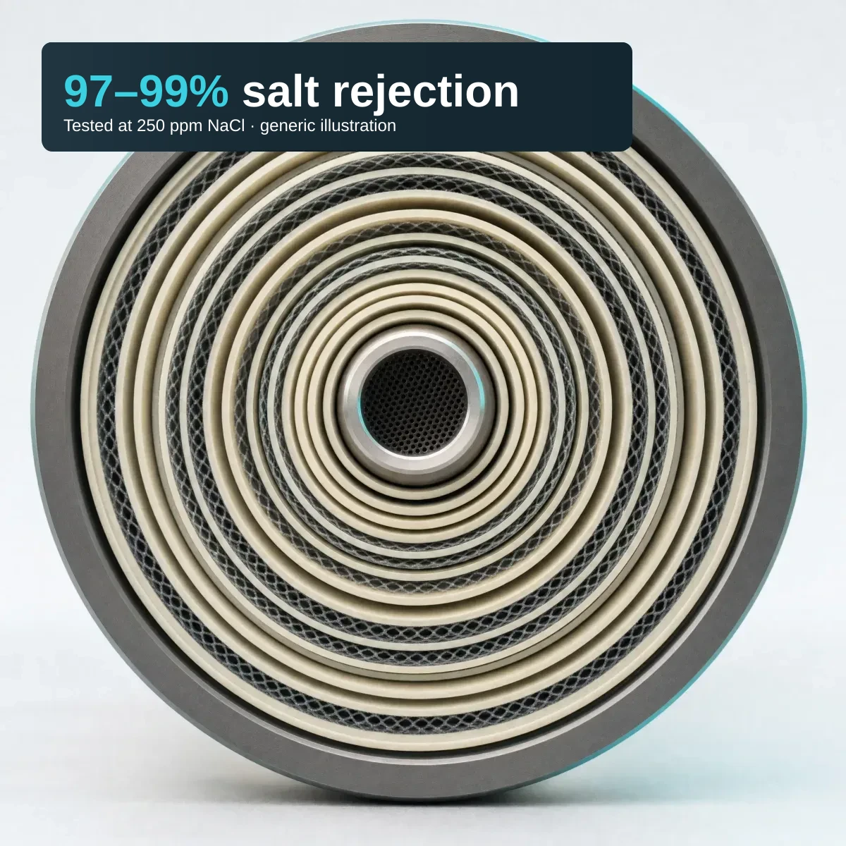 Generic illustration of an RO element end face, not a Vontron drawing: concentric rings of cream membrane layers and dark mesh spacer wound around a central perforated product-water tube. A compact text block at the top-left carries the headline "97–99% salt rejection", with "97–99%" picked out in cyan, and the subtitle "Tested at 250 ppm NaCl · generic illustration".
